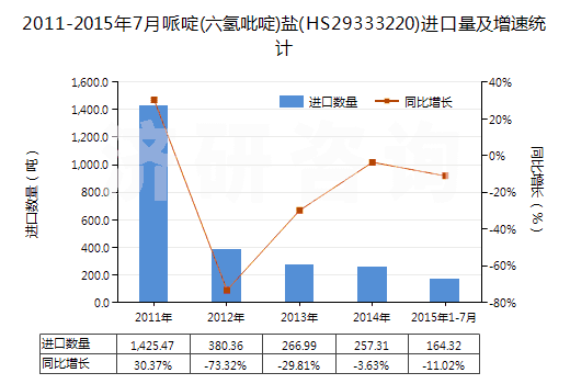 2011-2015年7月哌啶(六氫吡啶)鹽(HS29333220)進(jìn)口量及增速統(tǒng)計(jì)